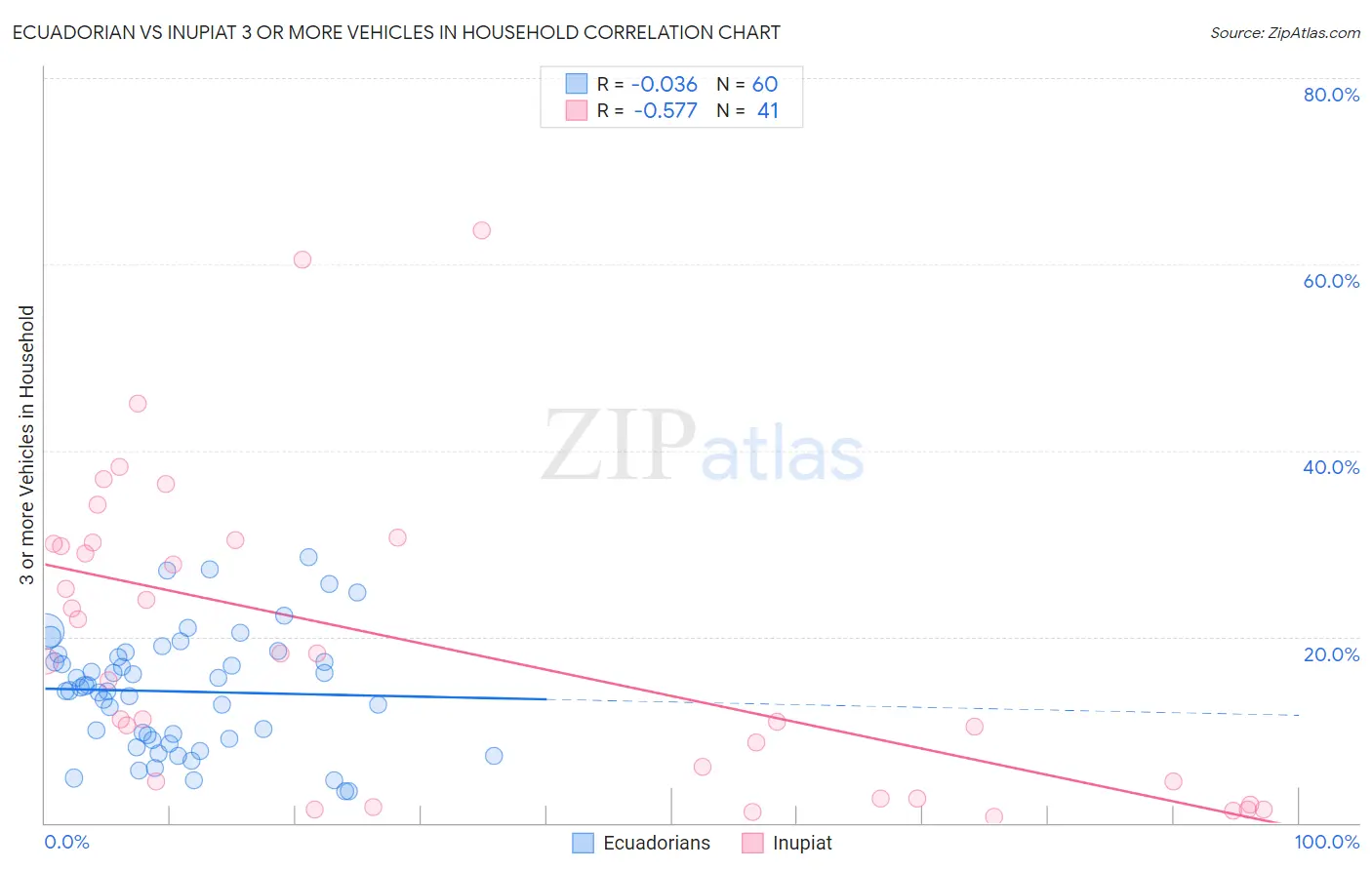 Ecuadorian vs Inupiat 3 or more Vehicles in Household