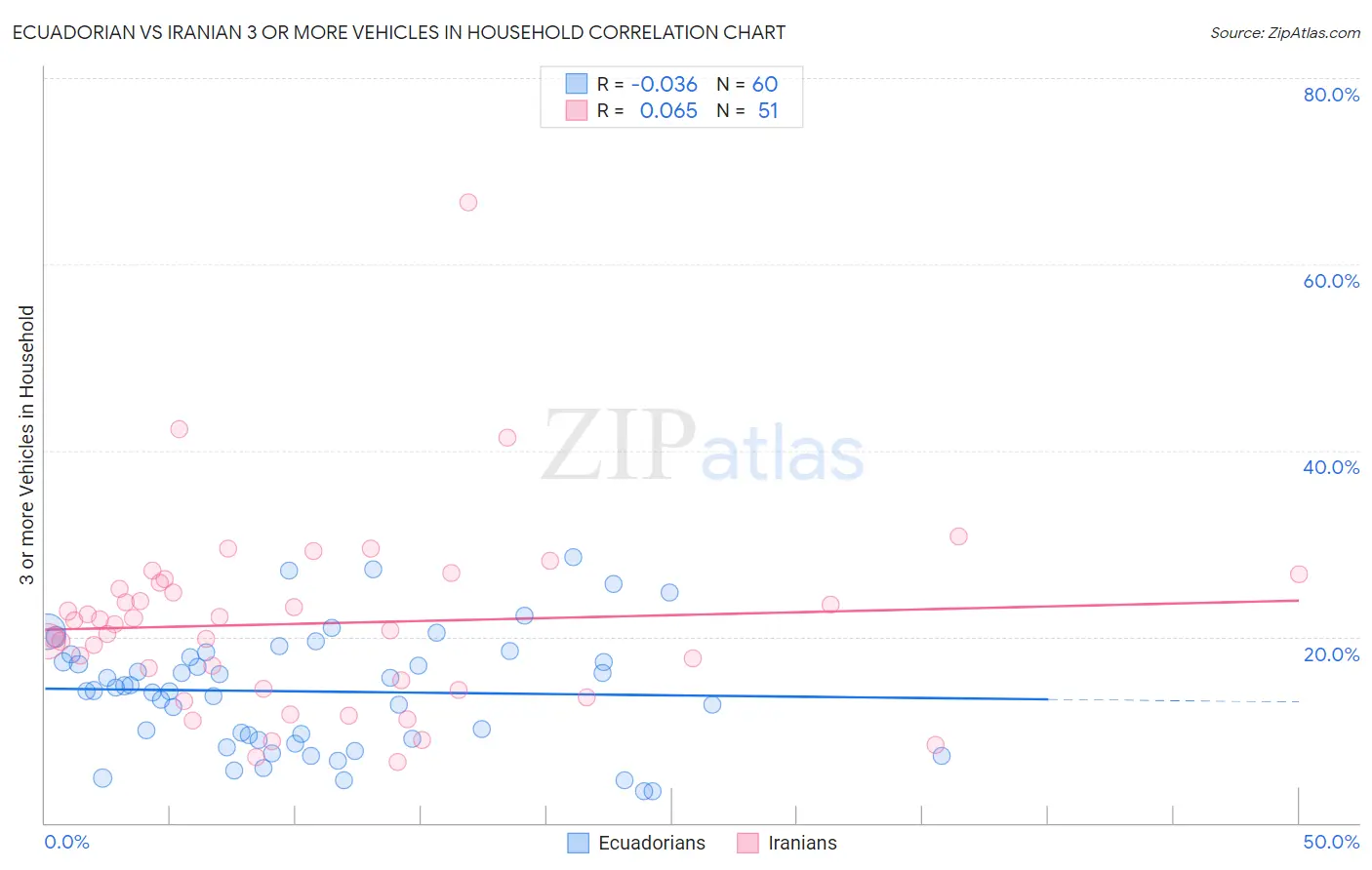 Ecuadorian vs Iranian 3 or more Vehicles in Household