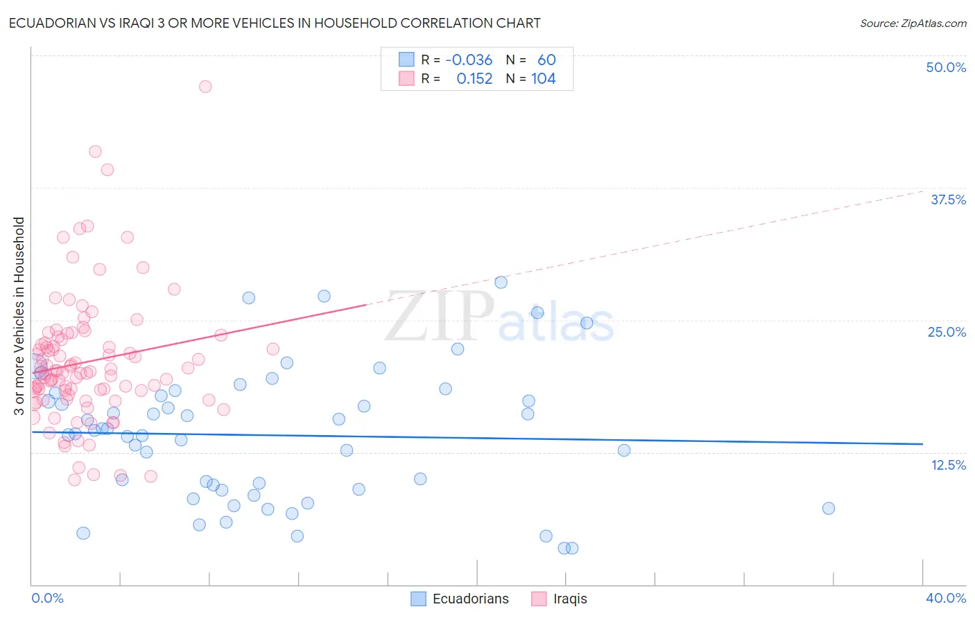 Ecuadorian vs Iraqi 3 or more Vehicles in Household