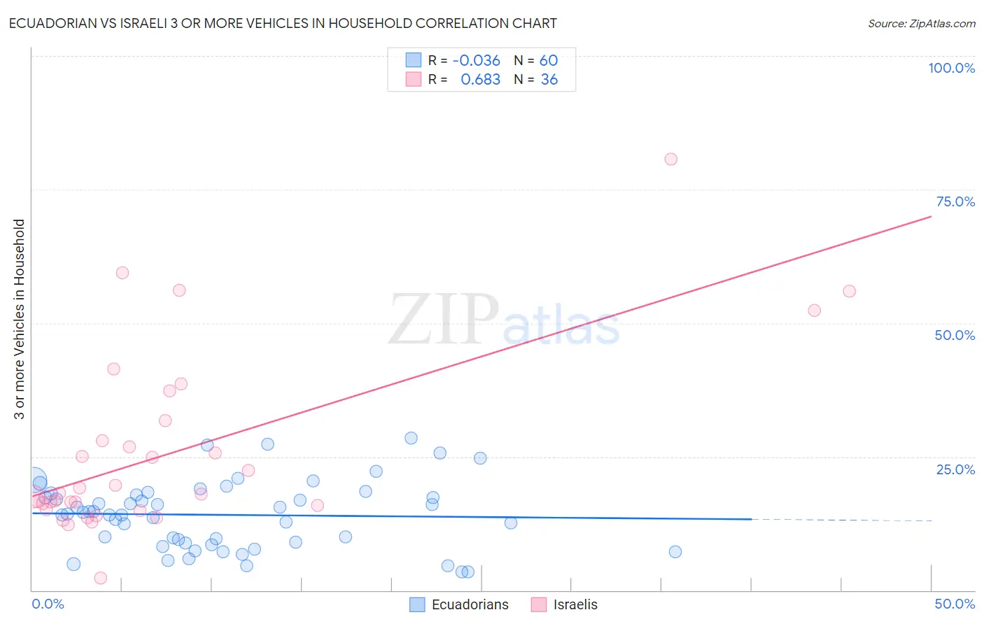 Ecuadorian vs Israeli 3 or more Vehicles in Household