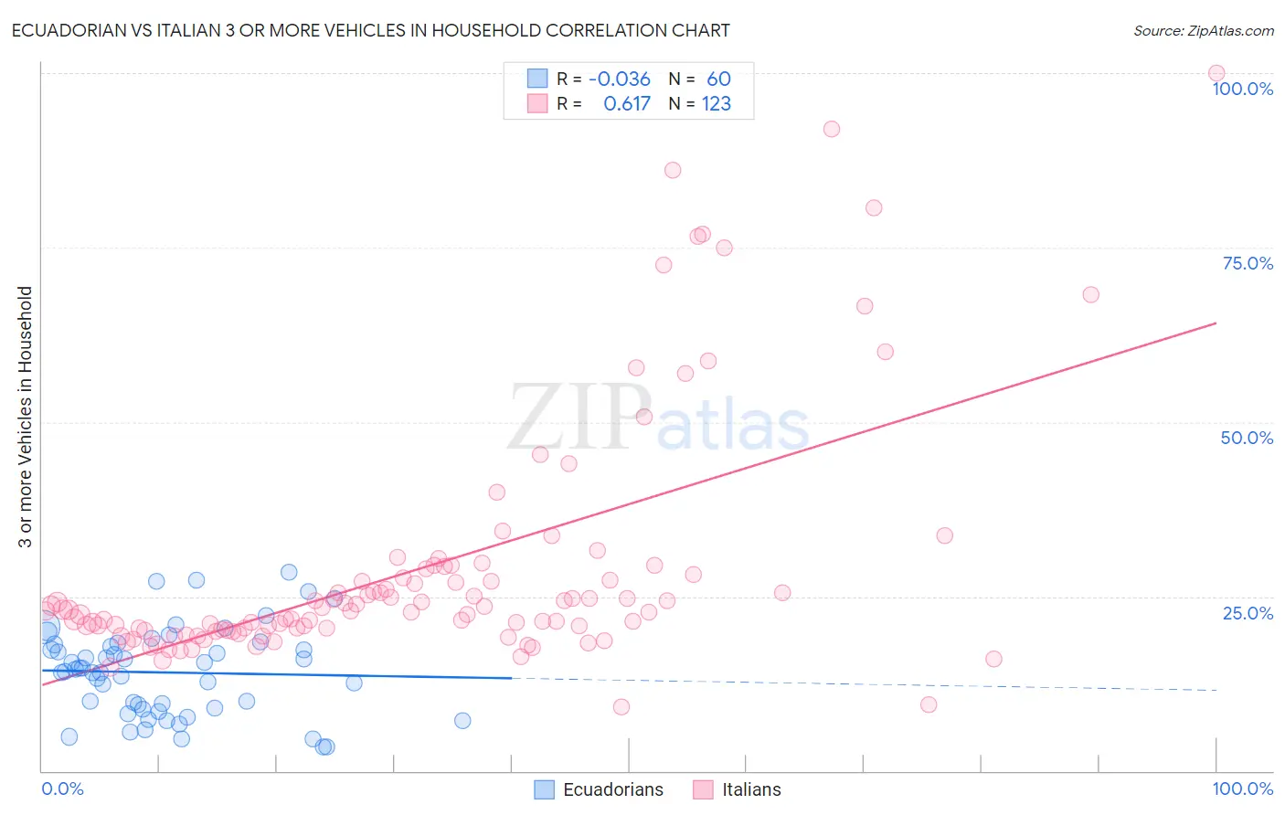 Ecuadorian vs Italian 3 or more Vehicles in Household