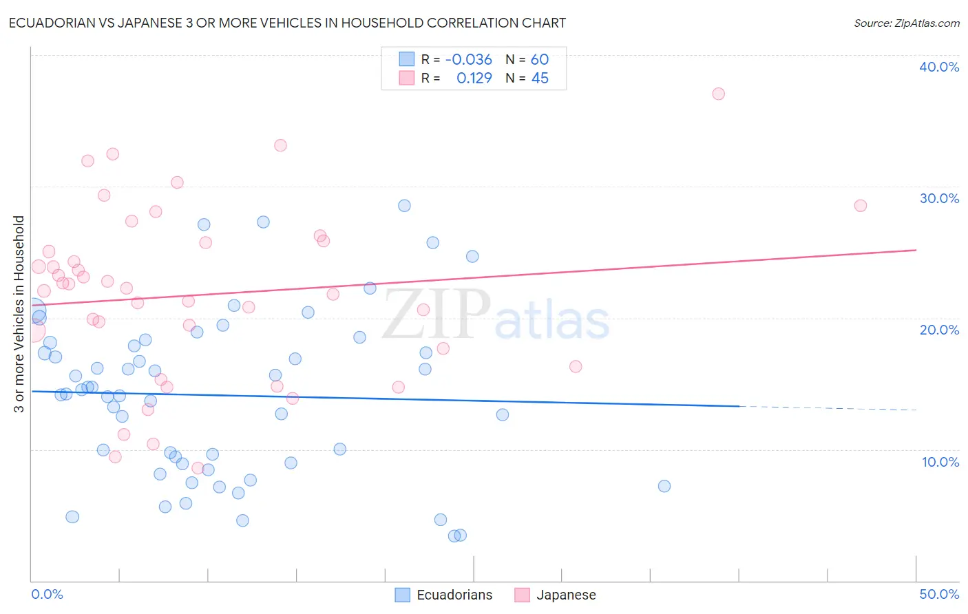 Ecuadorian vs Japanese 3 or more Vehicles in Household