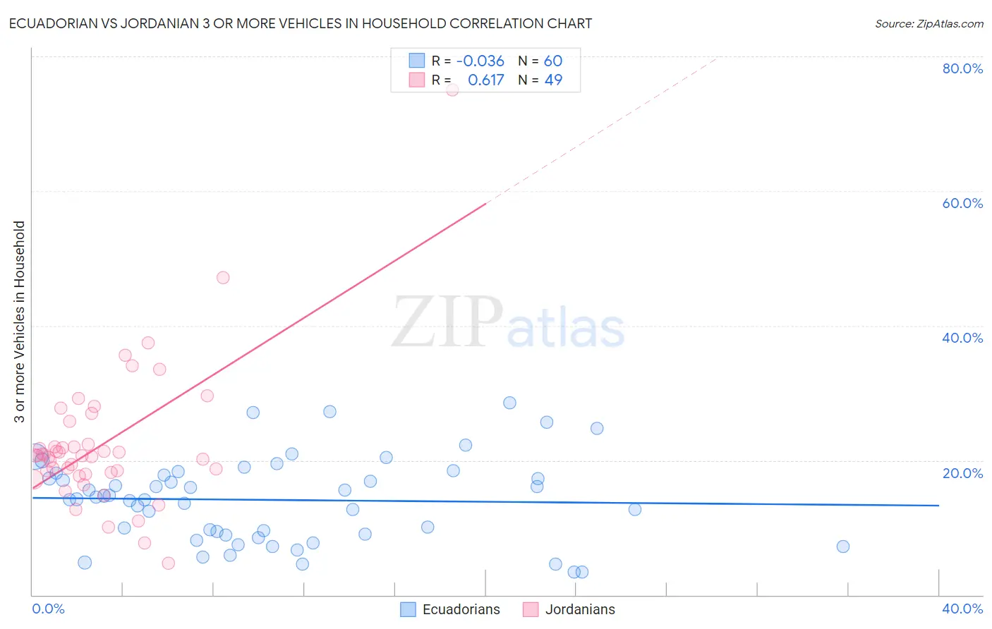 Ecuadorian vs Jordanian 3 or more Vehicles in Household