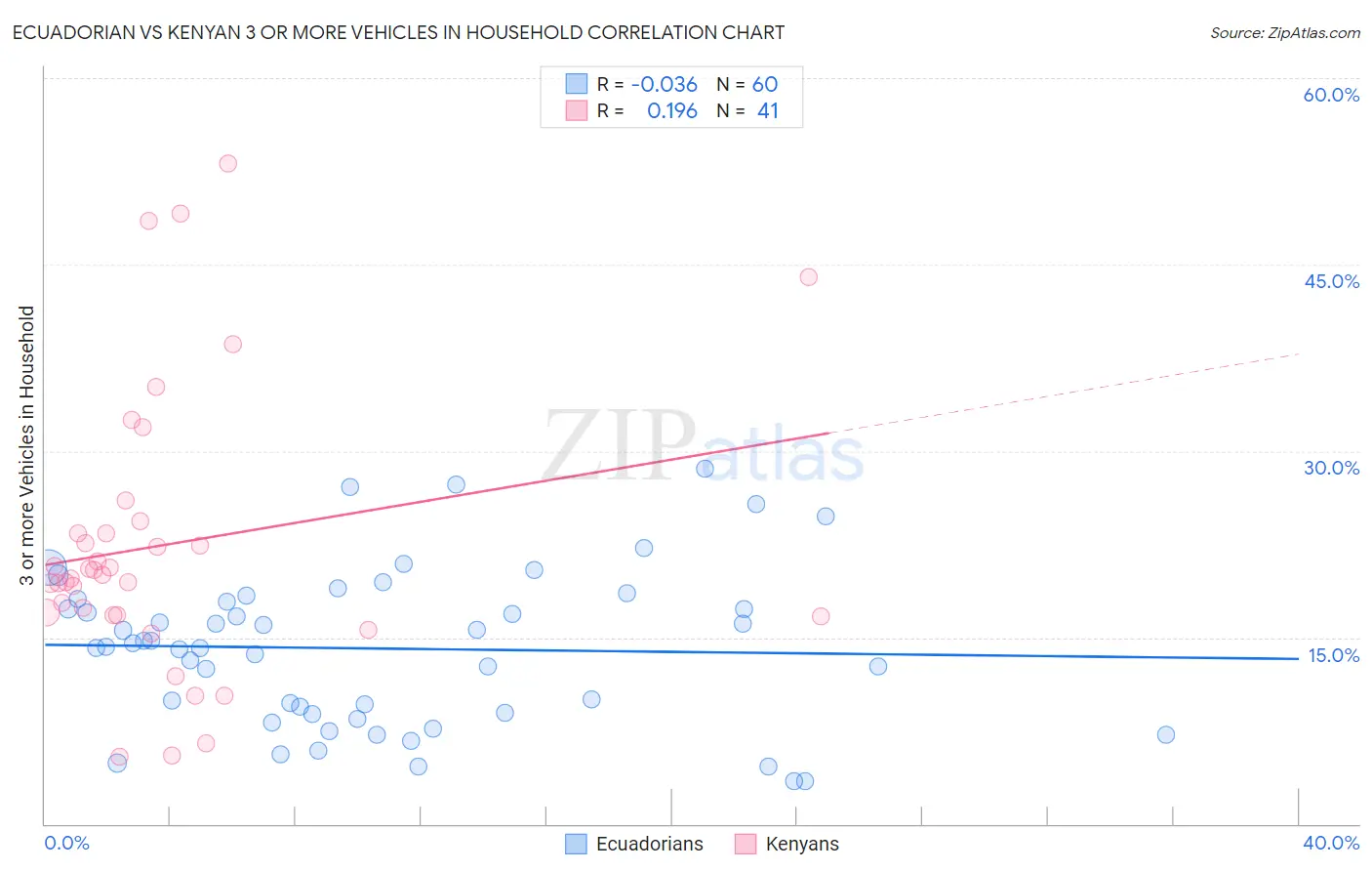 Ecuadorian vs Kenyan 3 or more Vehicles in Household