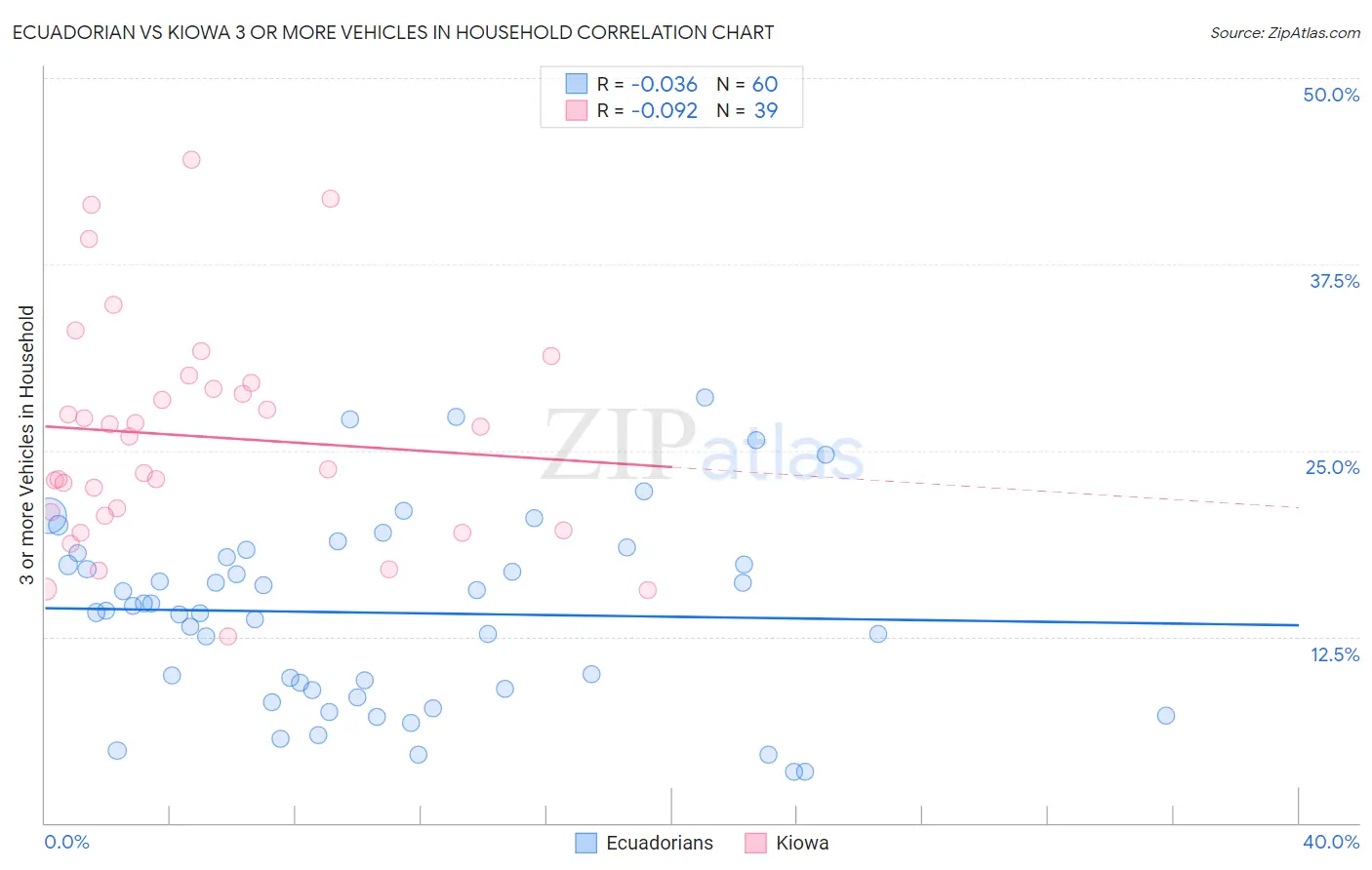 Ecuadorian vs Kiowa 3 or more Vehicles in Household
