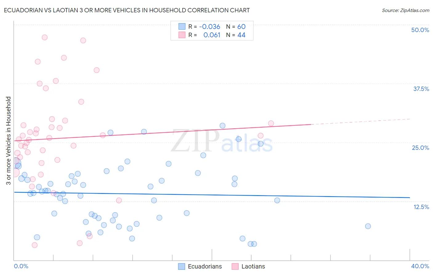 Ecuadorian vs Laotian 3 or more Vehicles in Household