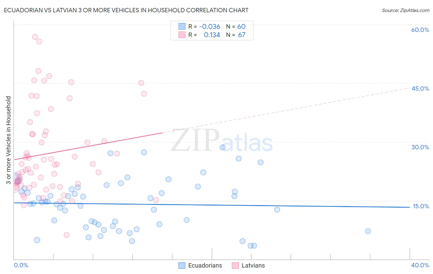Ecuadorian vs Latvian 3 or more Vehicles in Household