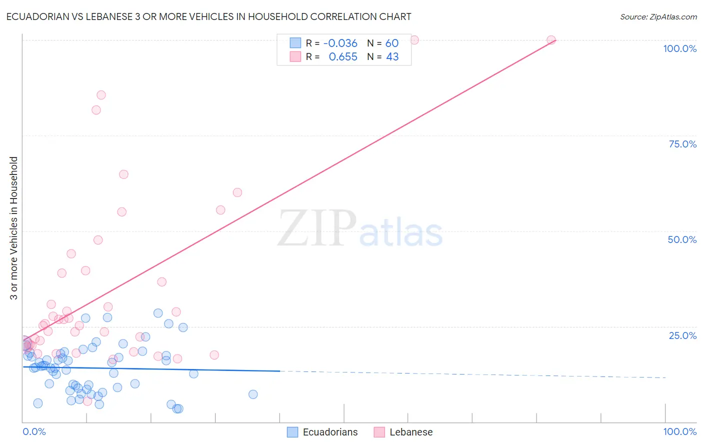 Ecuadorian vs Lebanese 3 or more Vehicles in Household