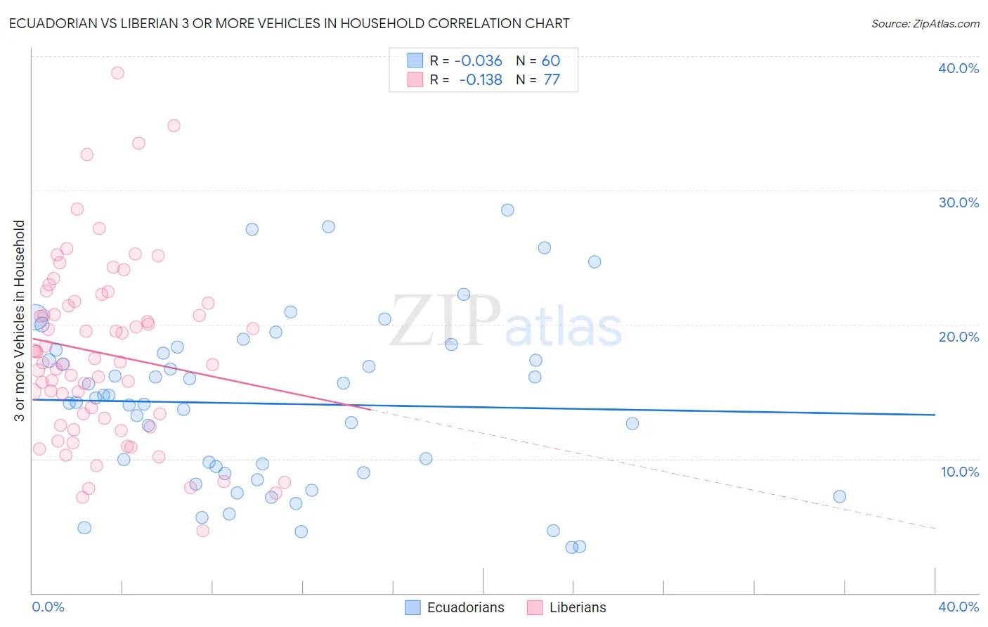 Ecuadorian vs Liberian 3 or more Vehicles in Household