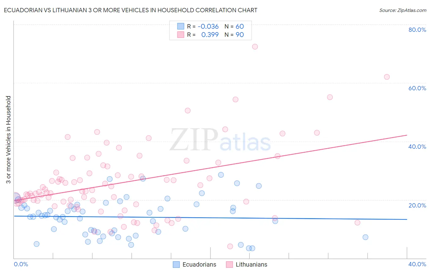 Ecuadorian vs Lithuanian 3 or more Vehicles in Household