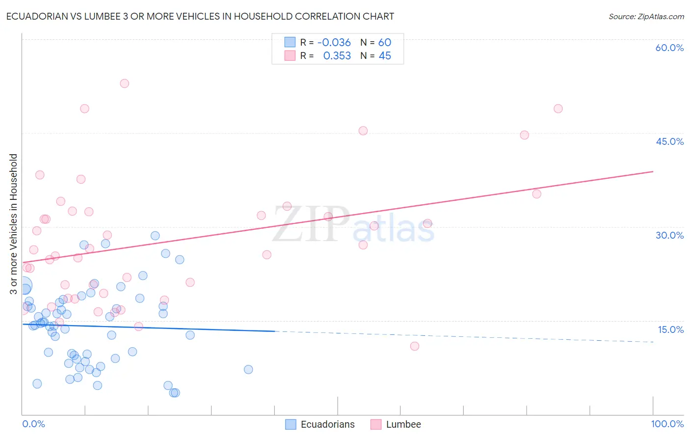 Ecuadorian vs Lumbee 3 or more Vehicles in Household