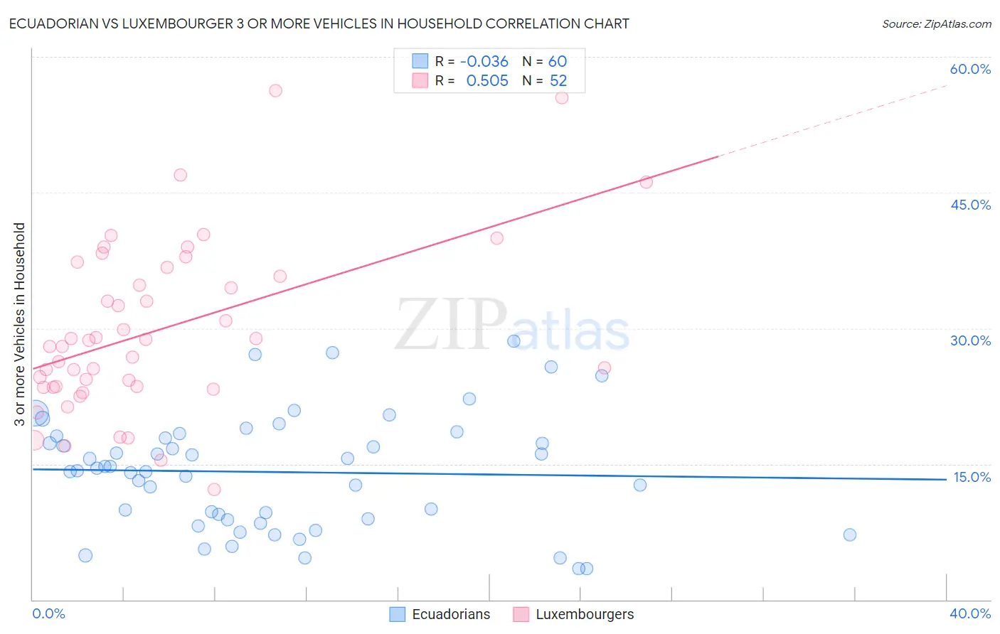 Ecuadorian vs Luxembourger 3 or more Vehicles in Household