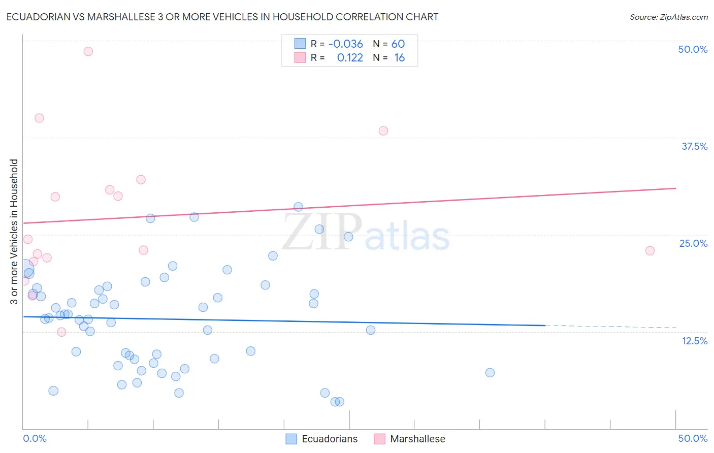 Ecuadorian vs Marshallese 3 or more Vehicles in Household