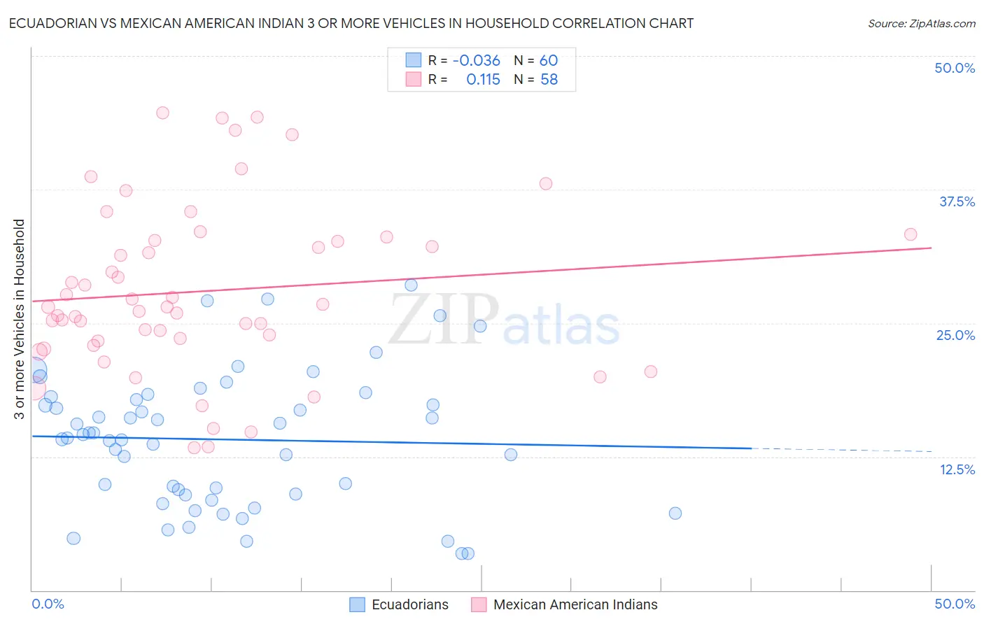 Ecuadorian vs Mexican American Indian 3 or more Vehicles in Household