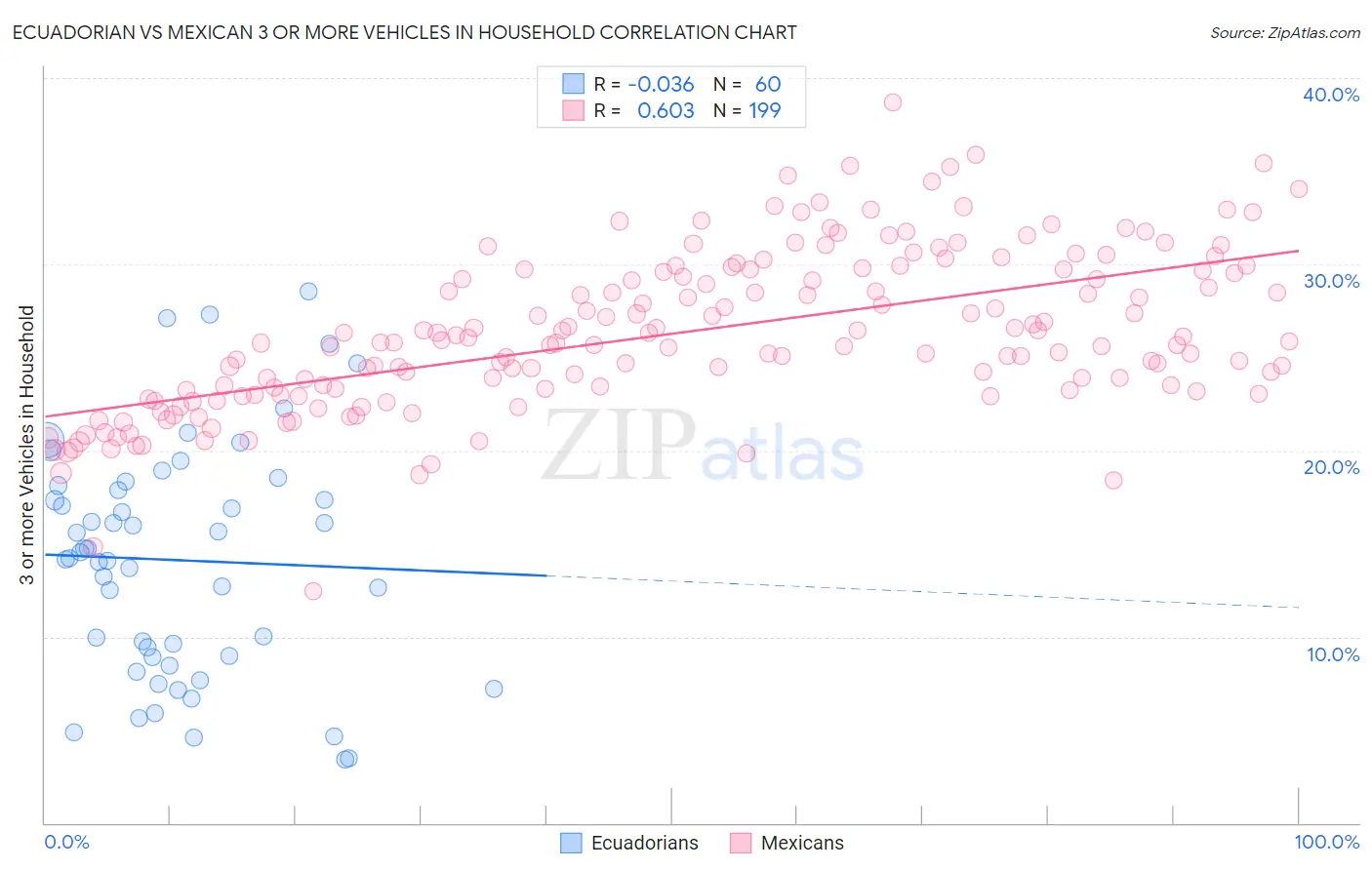 Ecuadorian vs Mexican 3 or more Vehicles in Household