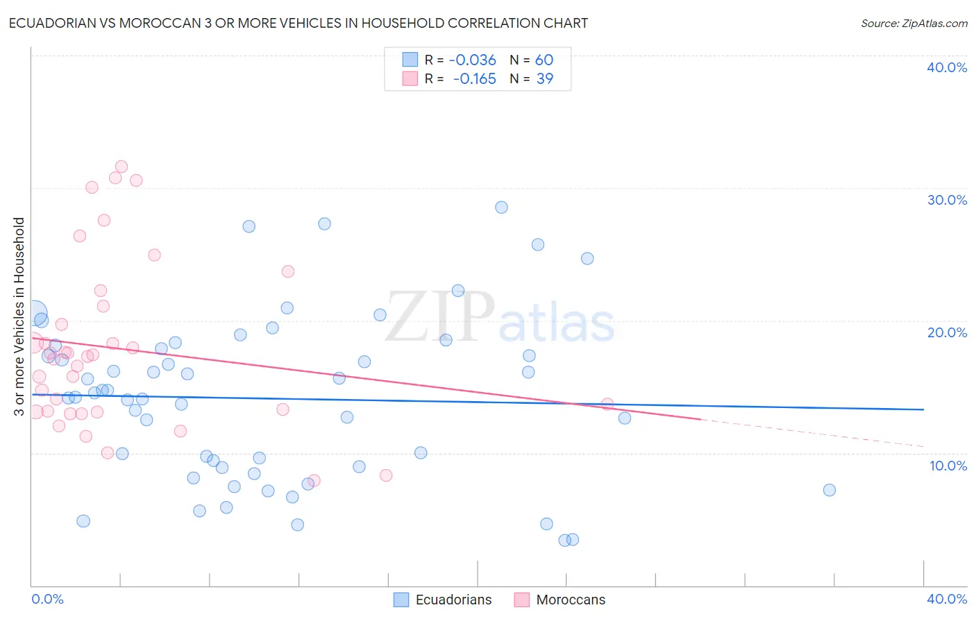 Ecuadorian vs Moroccan 3 or more Vehicles in Household