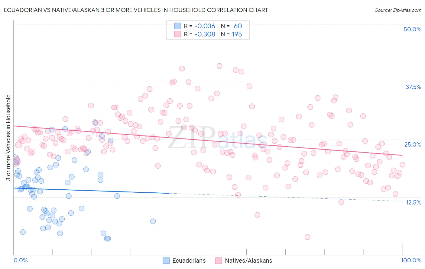 Ecuadorian vs Native/Alaskan 3 or more Vehicles in Household