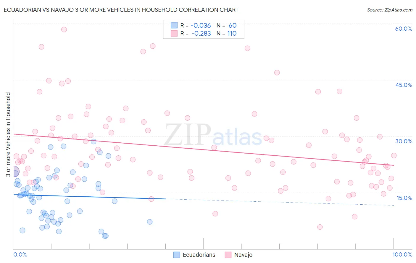 Ecuadorian vs Navajo 3 or more Vehicles in Household