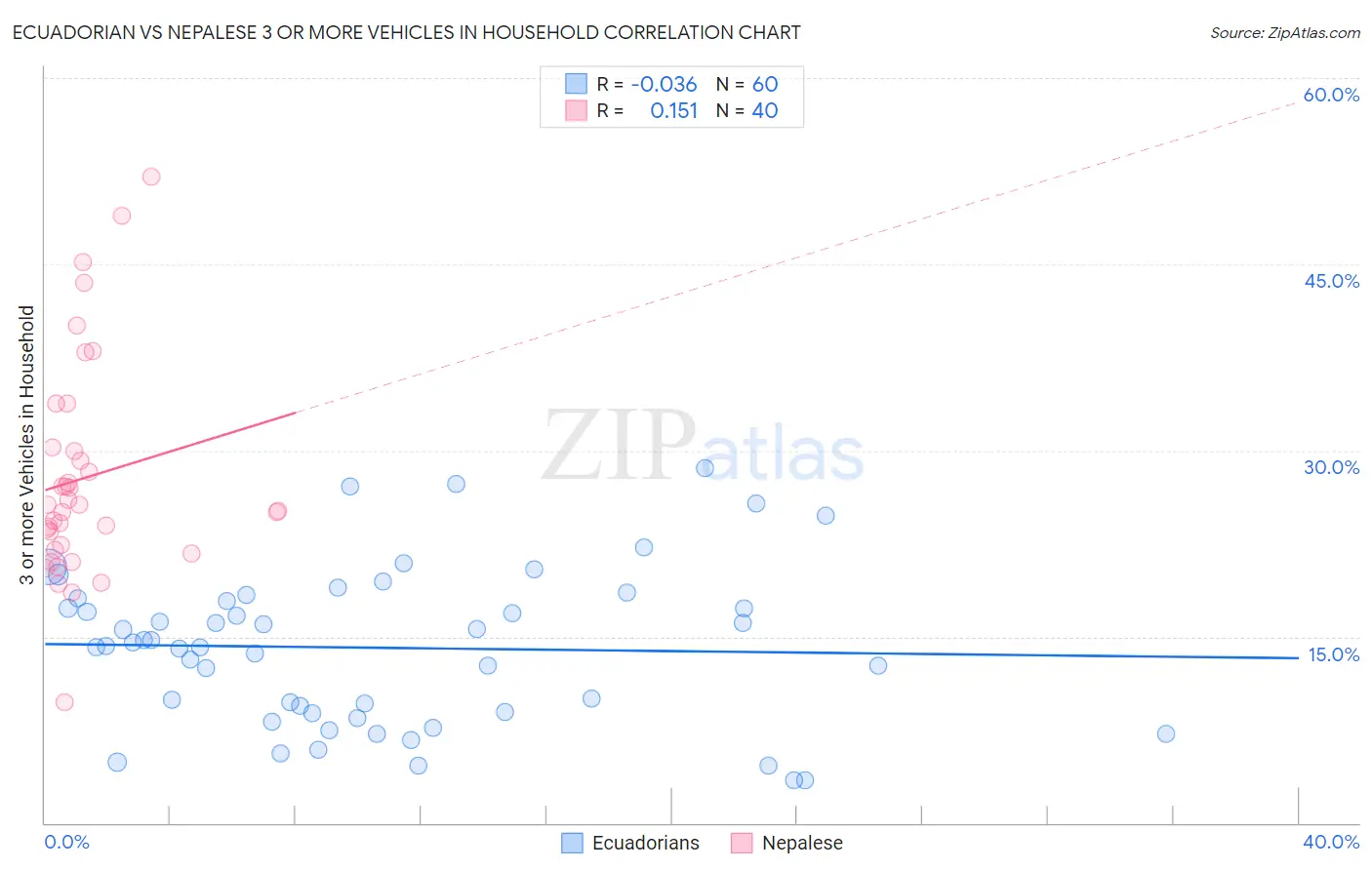 Ecuadorian vs Nepalese 3 or more Vehicles in Household