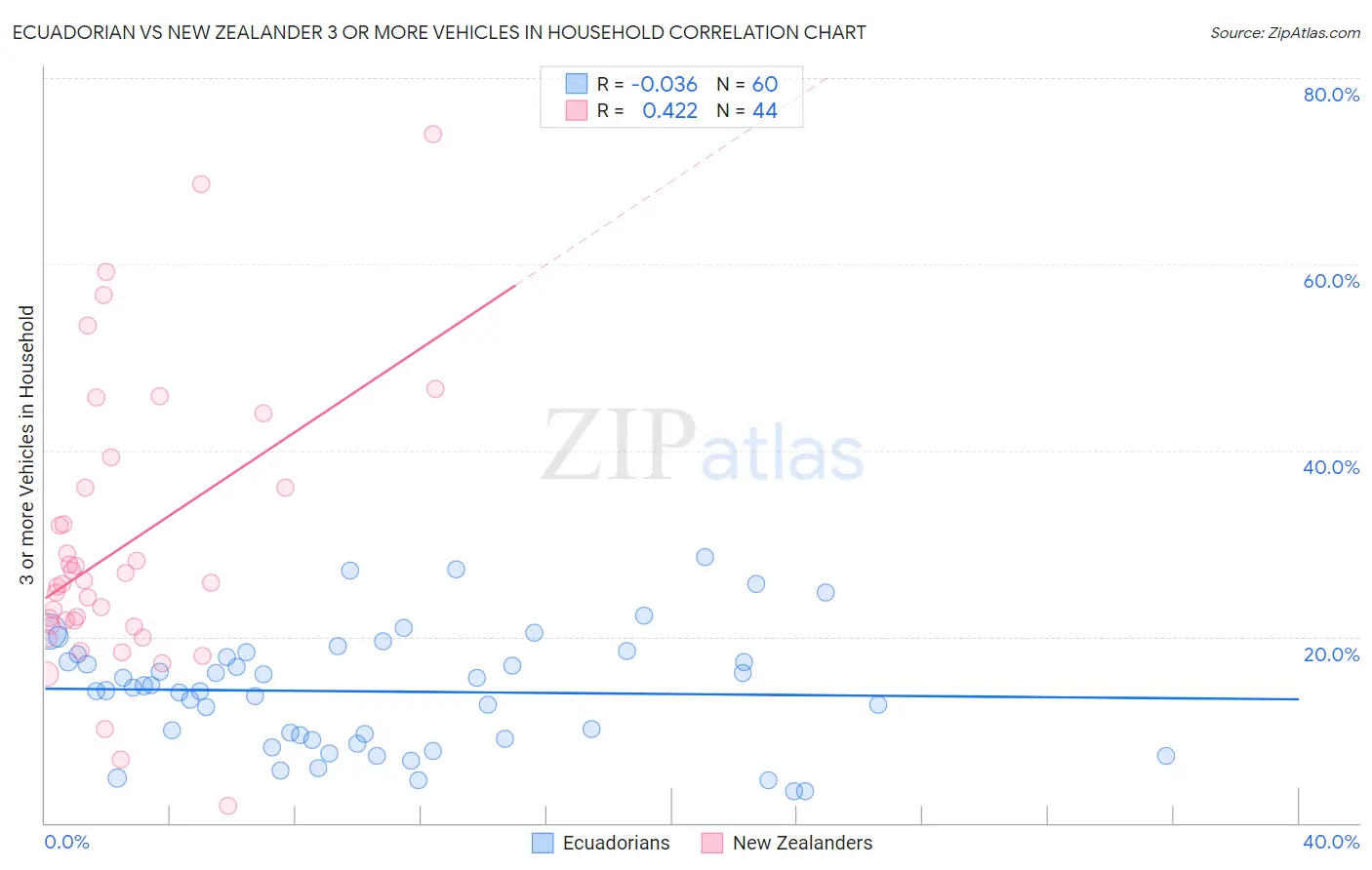 Ecuadorian vs New Zealander 3 or more Vehicles in Household