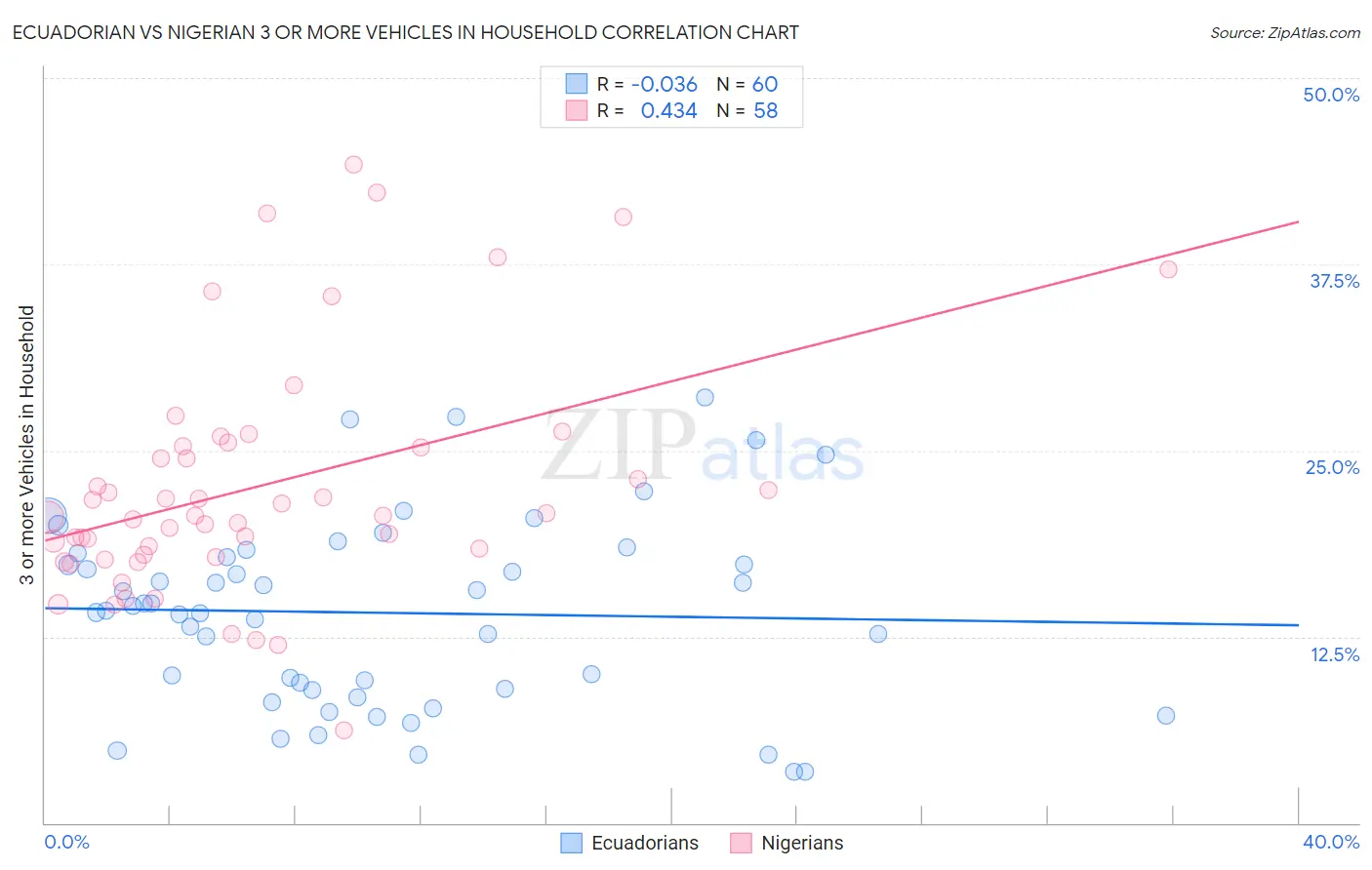 Ecuadorian vs Nigerian 3 or more Vehicles in Household