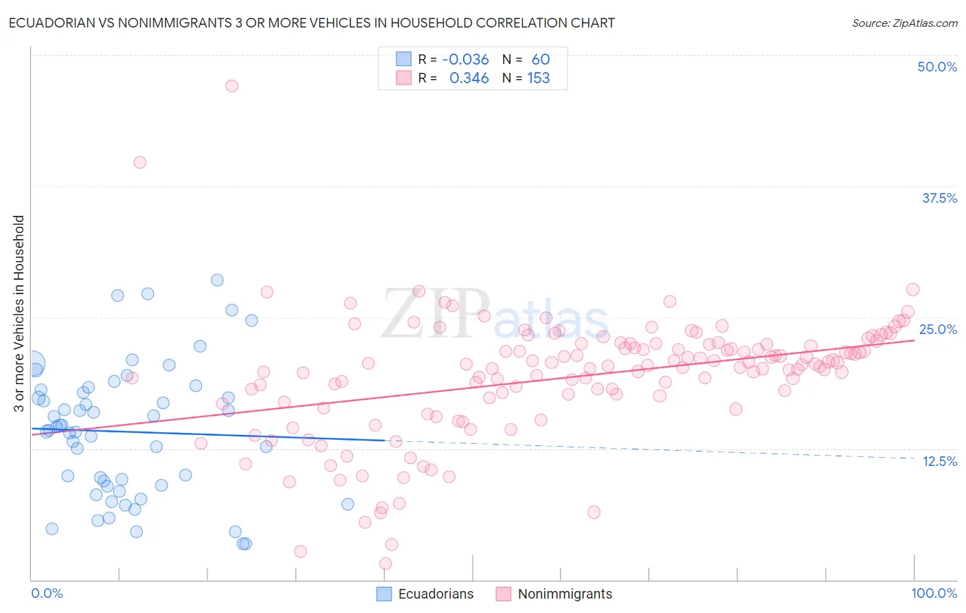 Ecuadorian vs Nonimmigrants 3 or more Vehicles in Household