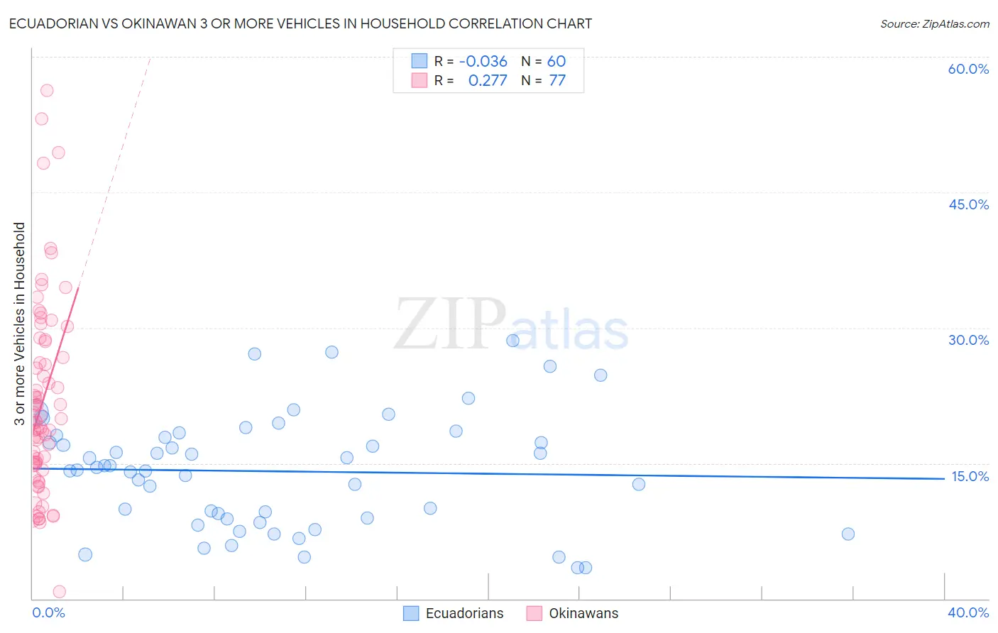 Ecuadorian vs Okinawan 3 or more Vehicles in Household
