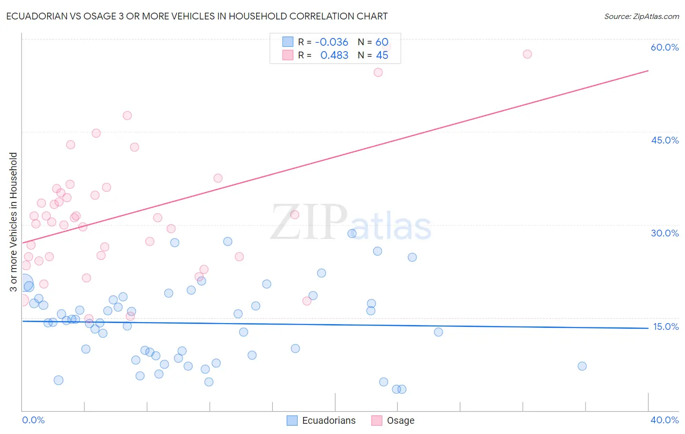 Ecuadorian vs Osage 3 or more Vehicles in Household