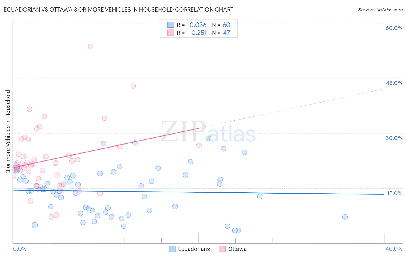 Ecuadorian vs Ottawa 3 or more Vehicles in Household