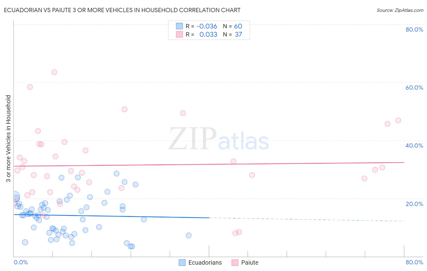 Ecuadorian vs Paiute 3 or more Vehicles in Household