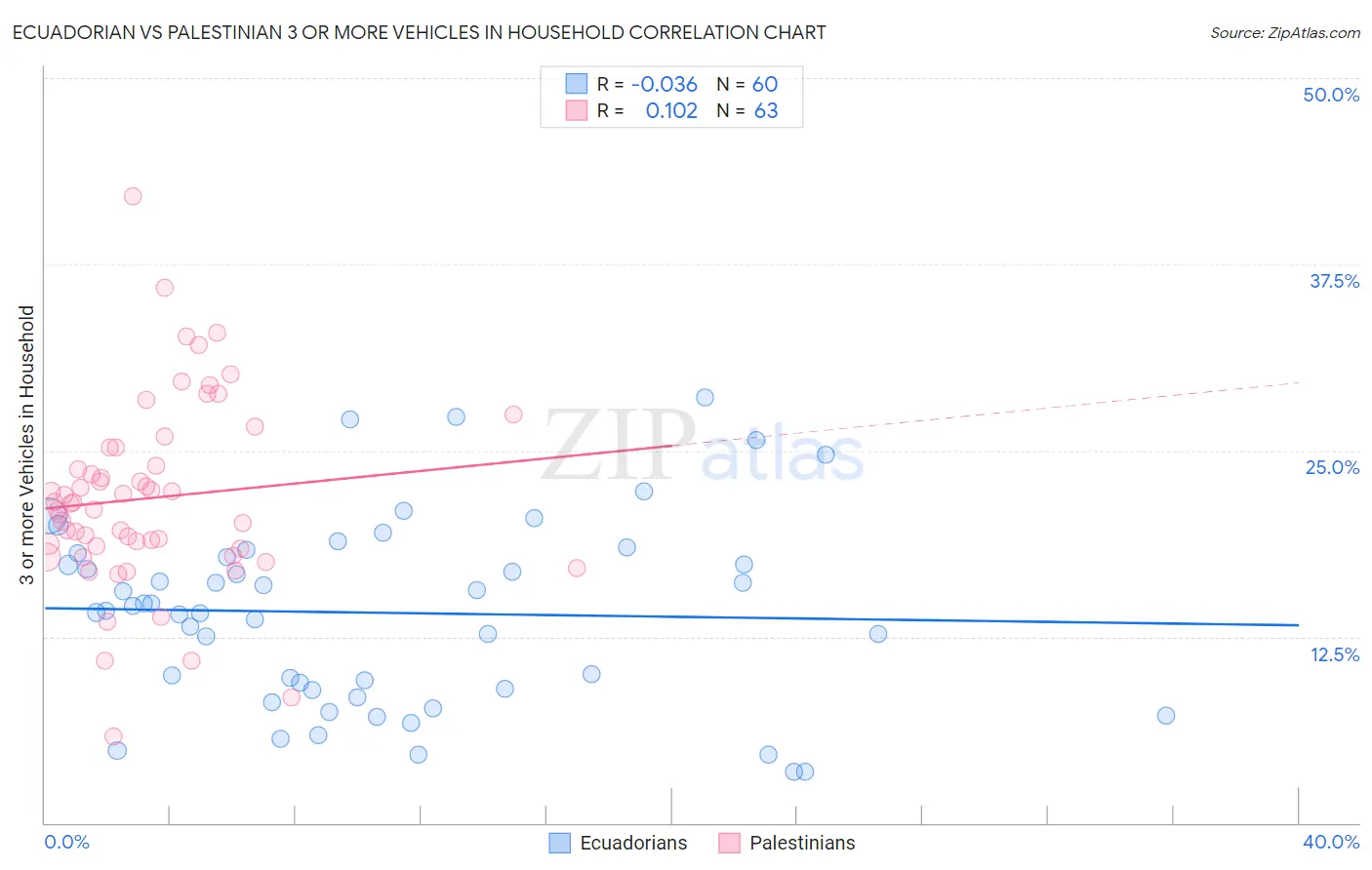 Ecuadorian vs Palestinian 3 or more Vehicles in Household
