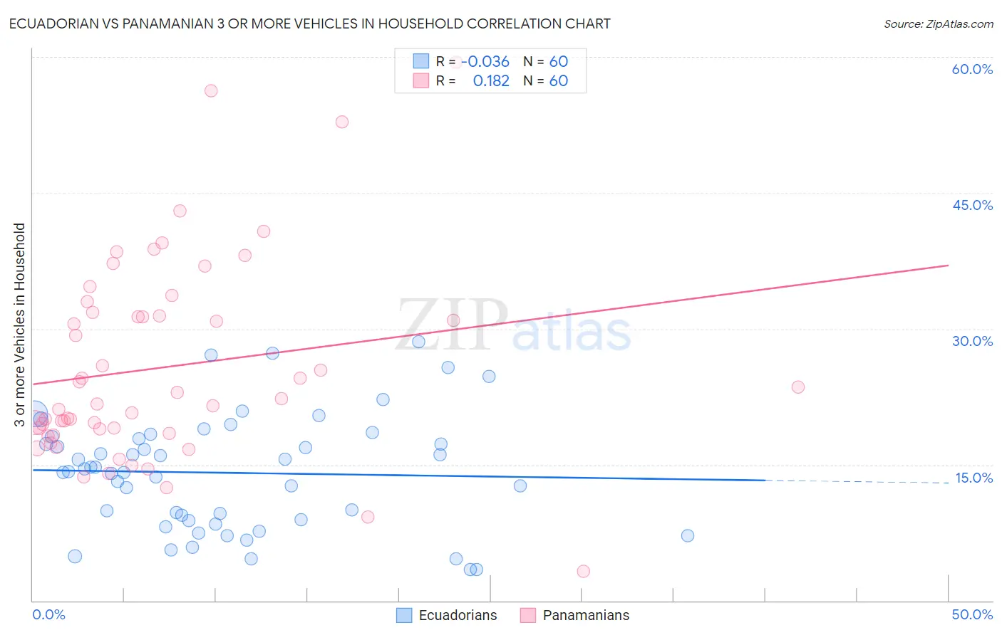 Ecuadorian vs Panamanian 3 or more Vehicles in Household