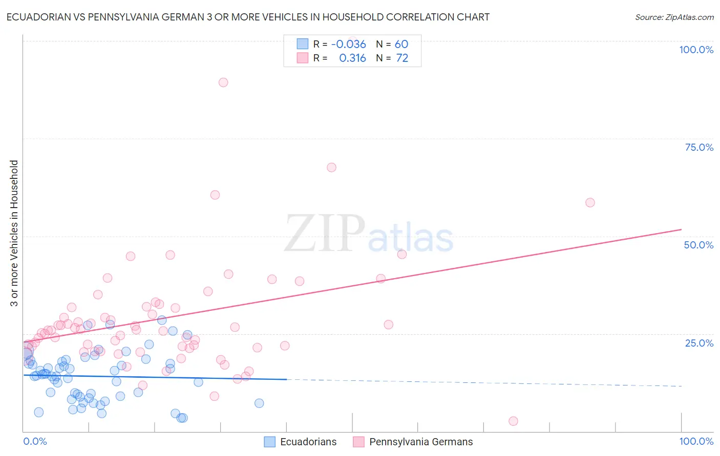 Ecuadorian vs Pennsylvania German 3 or more Vehicles in Household