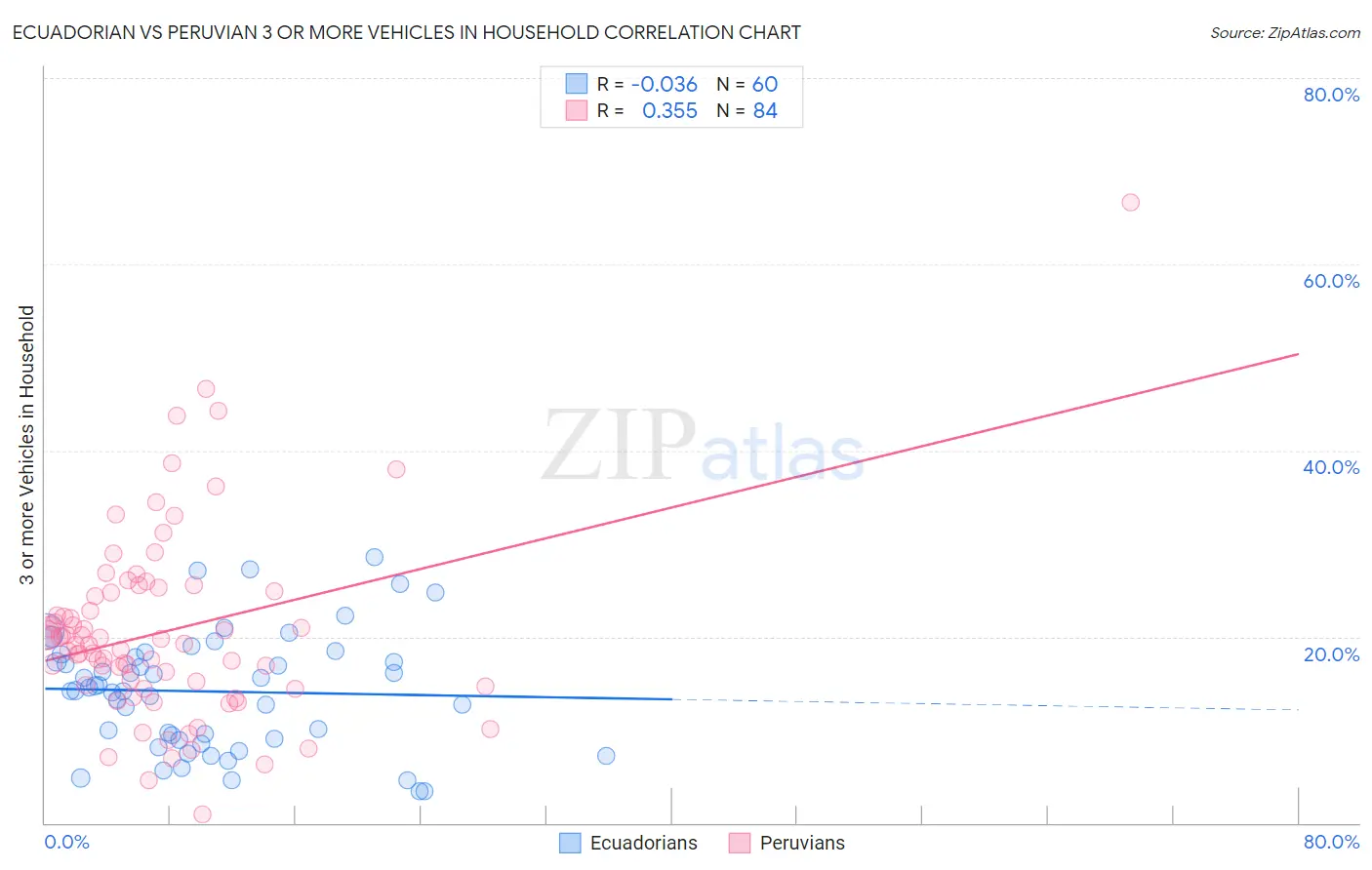 Ecuadorian vs Peruvian 3 or more Vehicles in Household