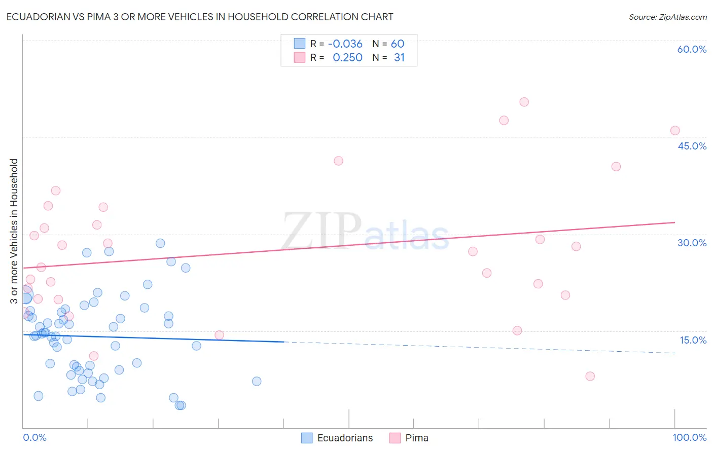 Ecuadorian vs Pima 3 or more Vehicles in Household