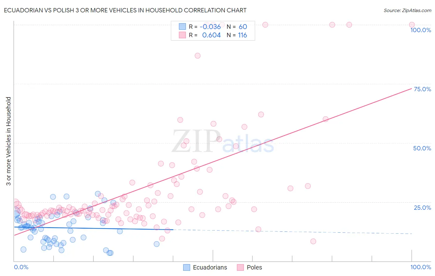 Ecuadorian vs Polish 3 or more Vehicles in Household
