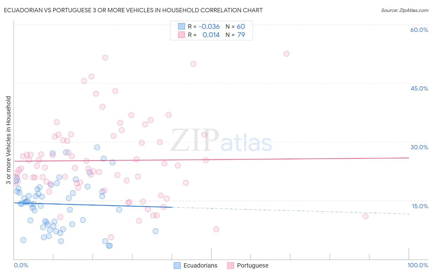 Ecuadorian vs Portuguese 3 or more Vehicles in Household