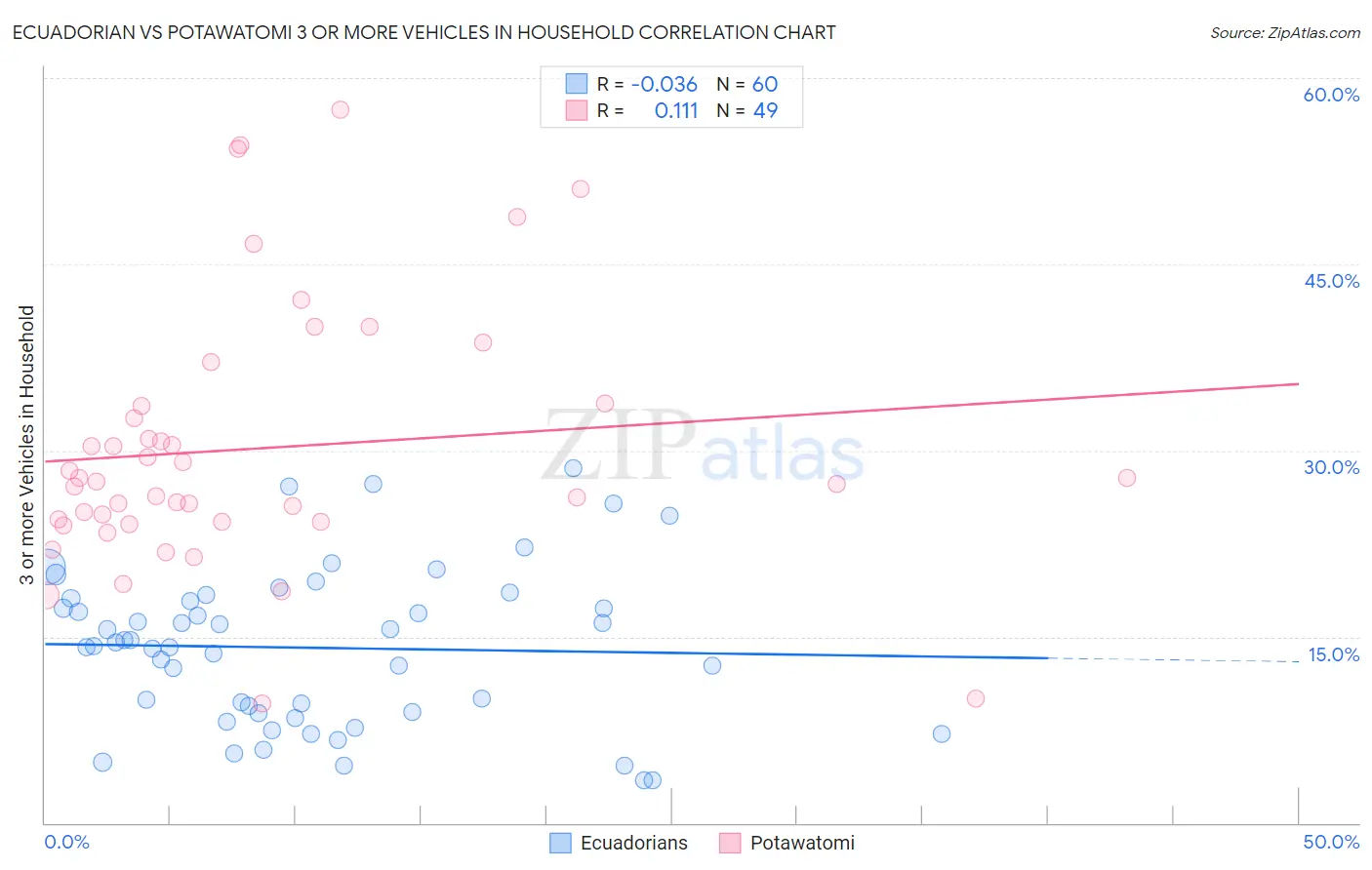 Ecuadorian vs Potawatomi 3 or more Vehicles in Household