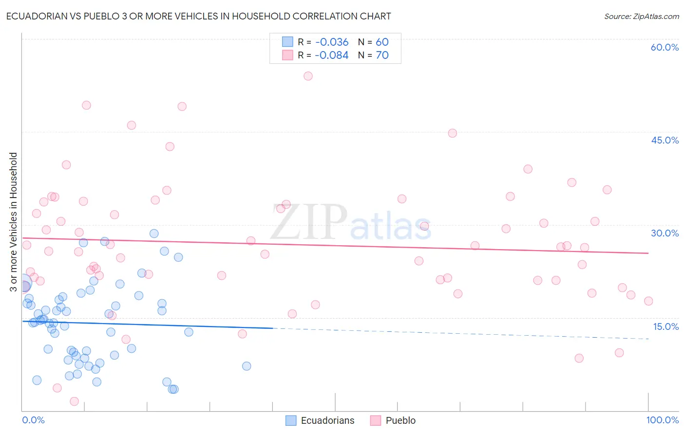 Ecuadorian vs Pueblo 3 or more Vehicles in Household