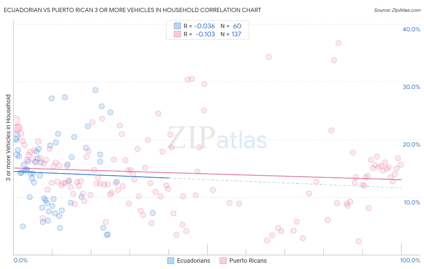 Ecuadorian vs Puerto Rican 3 or more Vehicles in Household