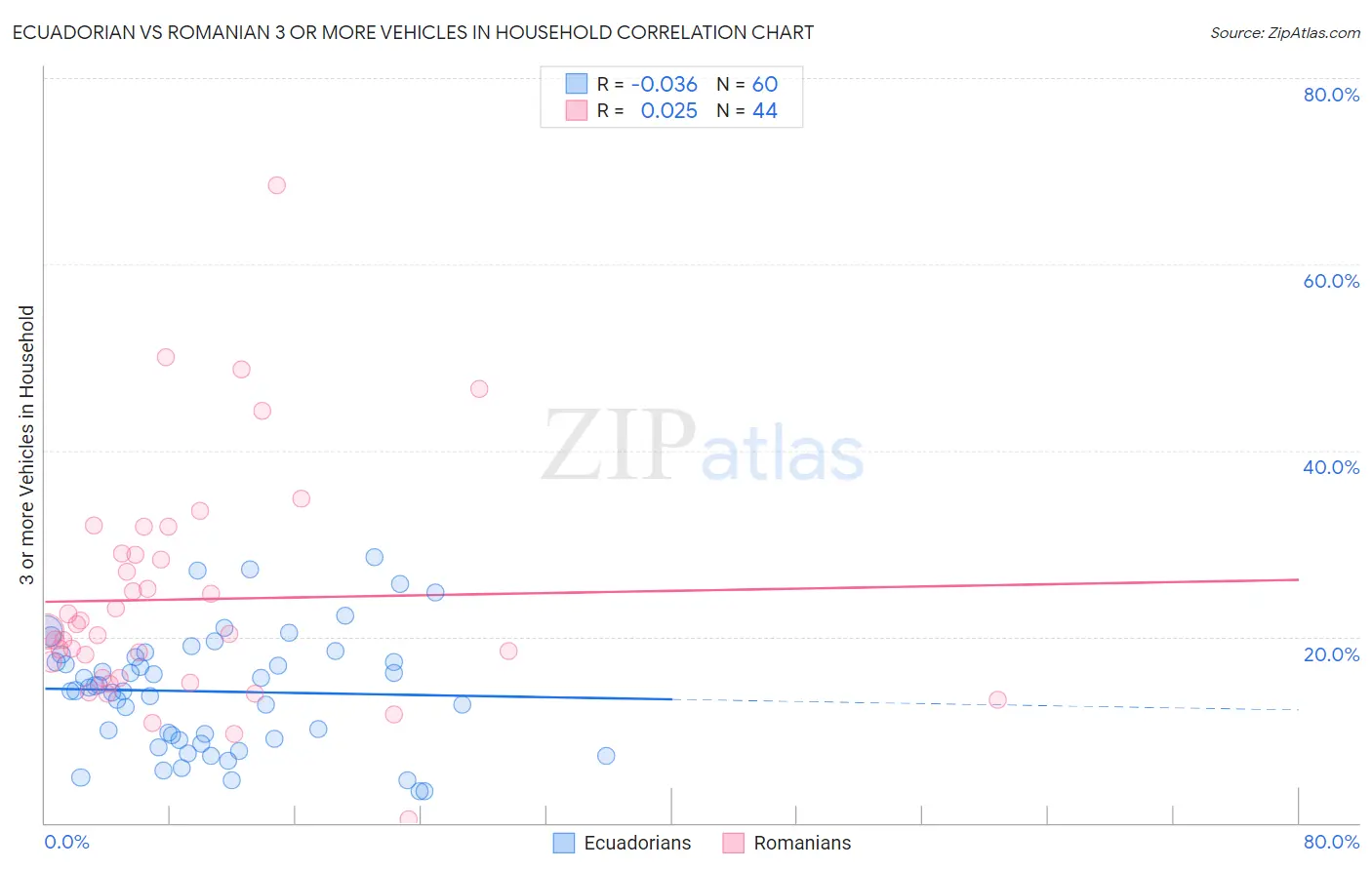 Ecuadorian vs Romanian 3 or more Vehicles in Household