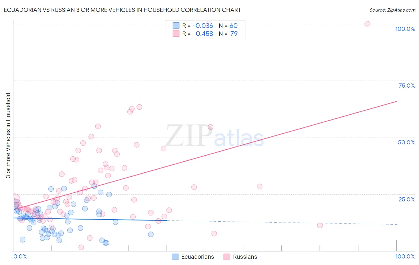 Ecuadorian vs Russian 3 or more Vehicles in Household