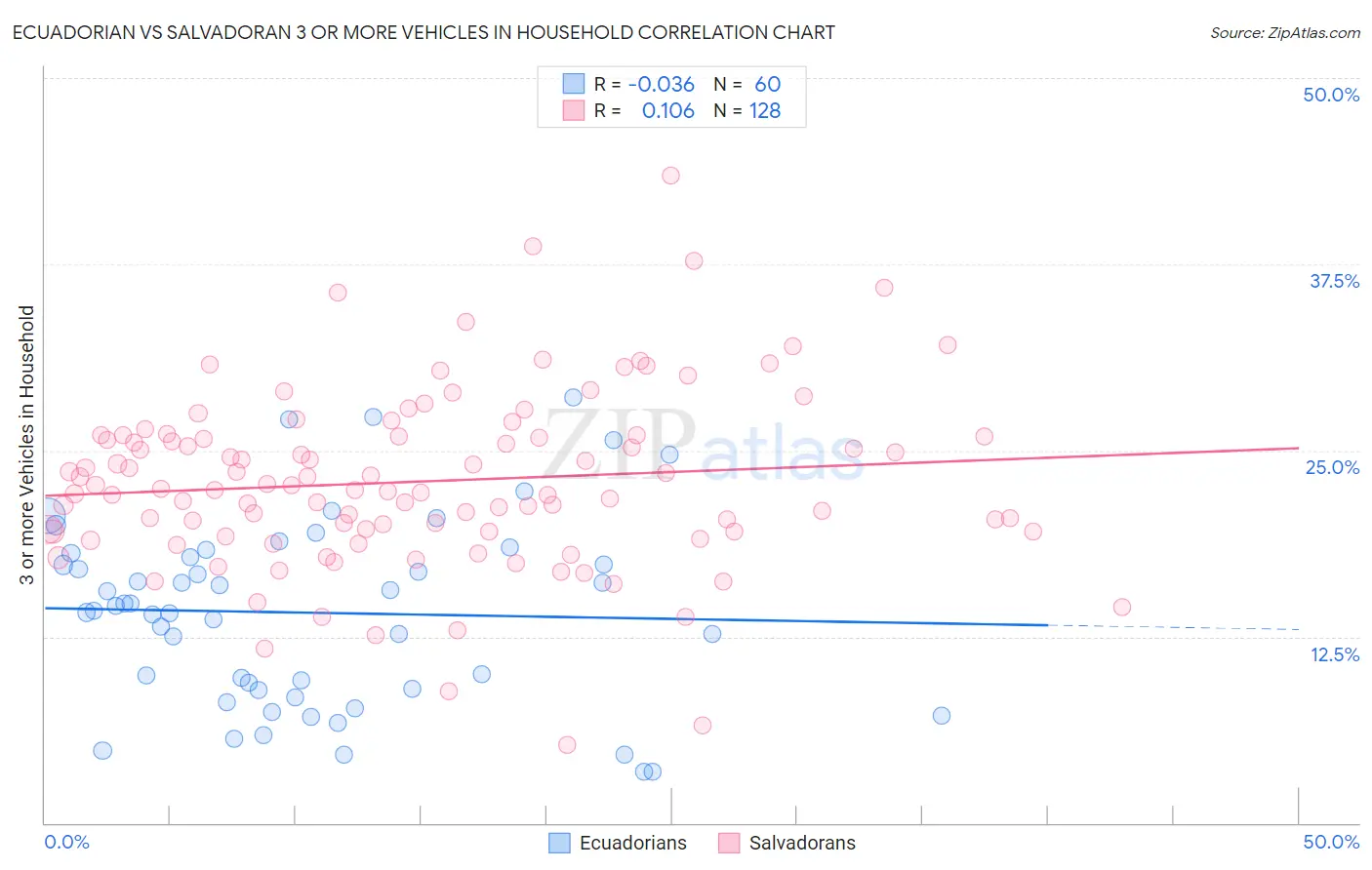 Ecuadorian vs Salvadoran 3 or more Vehicles in Household