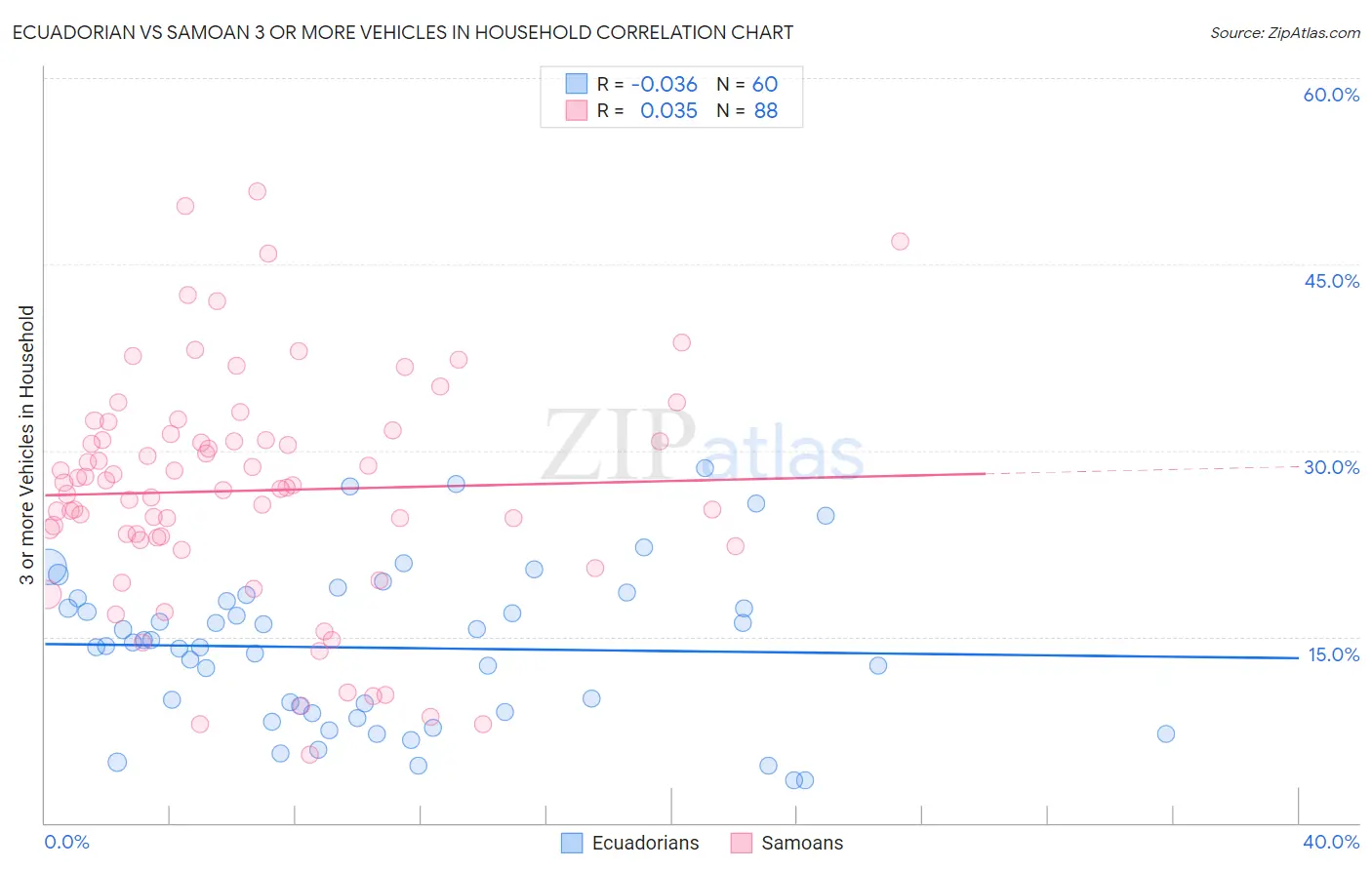Ecuadorian vs Samoan 3 or more Vehicles in Household