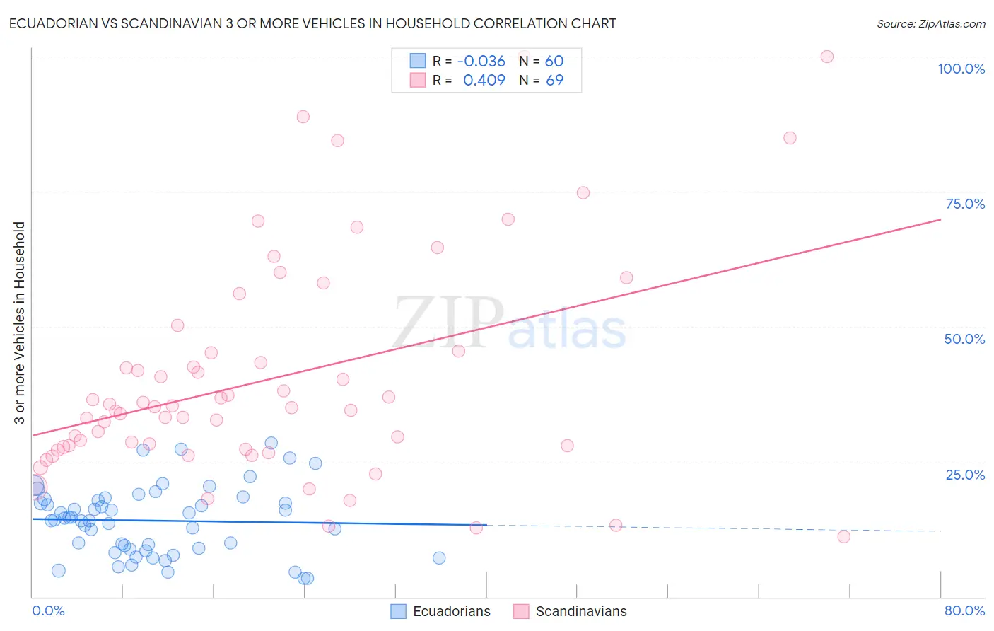 Ecuadorian vs Scandinavian 3 or more Vehicles in Household