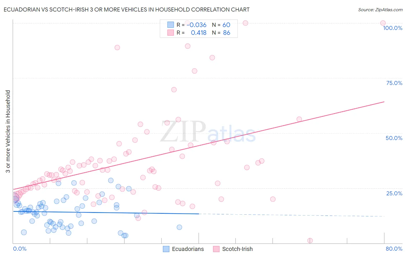 Ecuadorian vs Scotch-Irish 3 or more Vehicles in Household