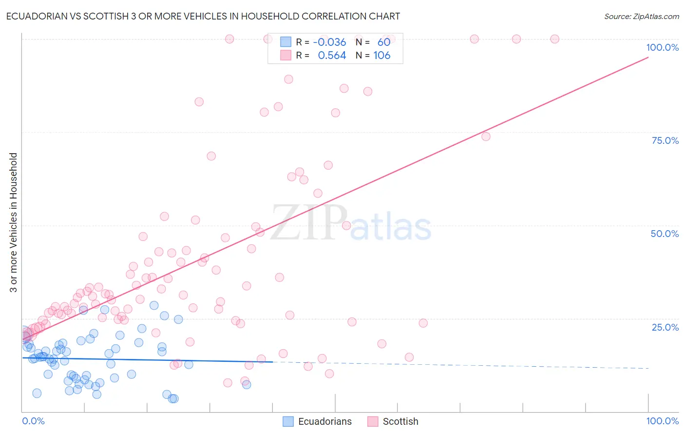 Ecuadorian vs Scottish 3 or more Vehicles in Household
