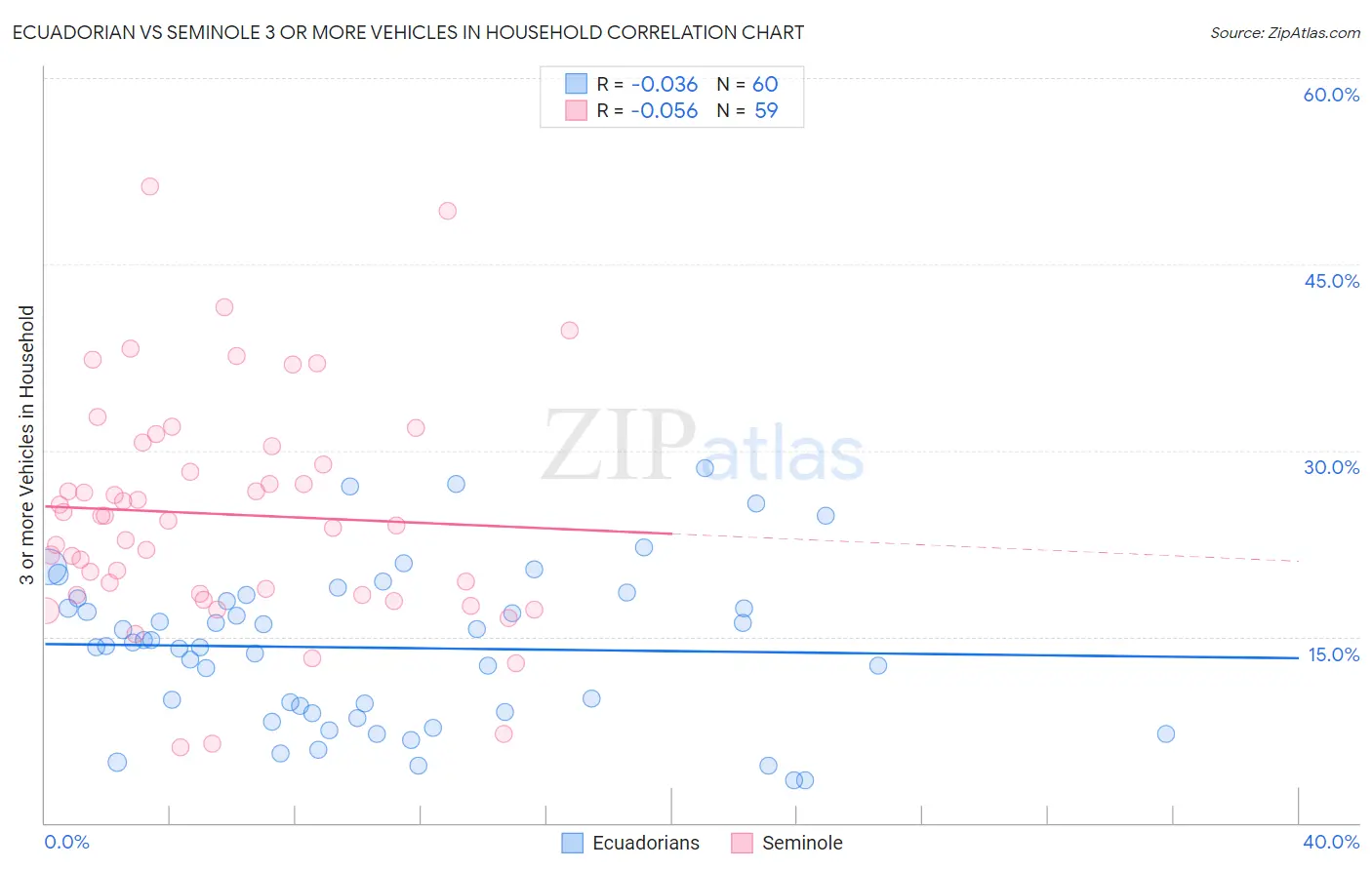 Ecuadorian vs Seminole 3 or more Vehicles in Household
