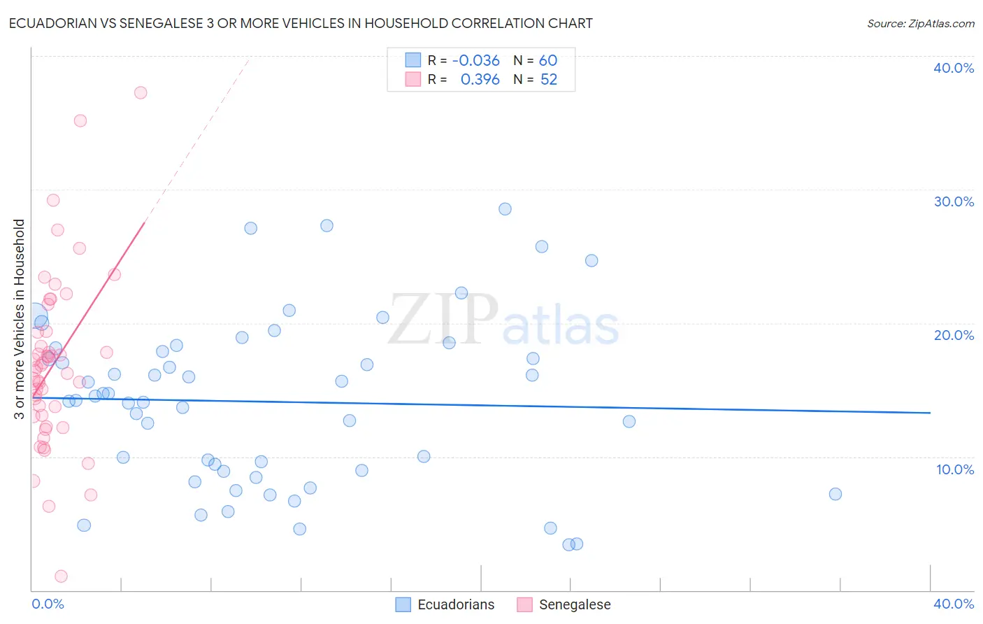 Ecuadorian vs Senegalese 3 or more Vehicles in Household