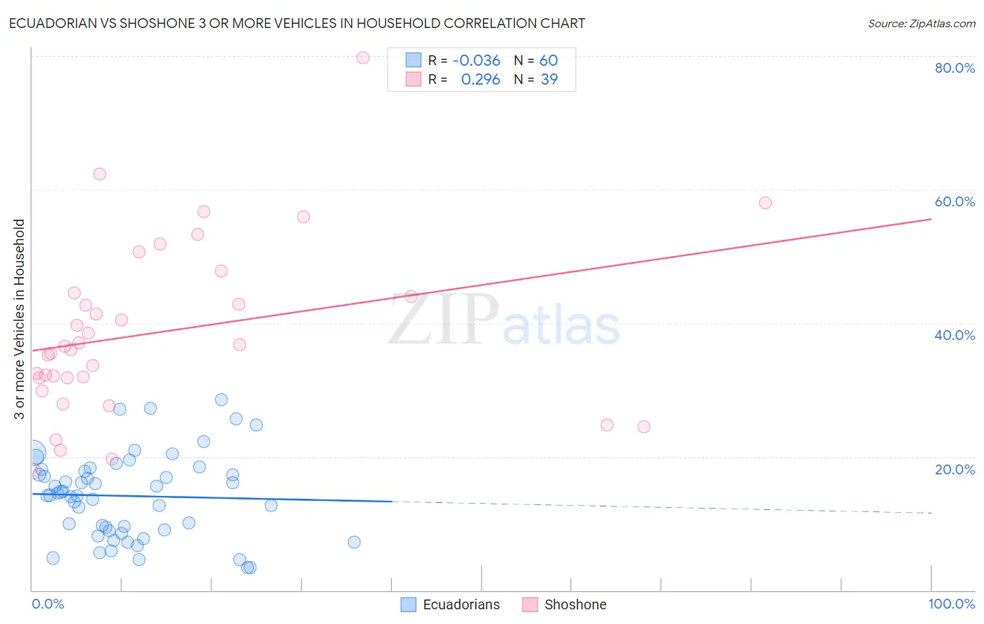 Ecuadorian vs Shoshone 3 or more Vehicles in Household